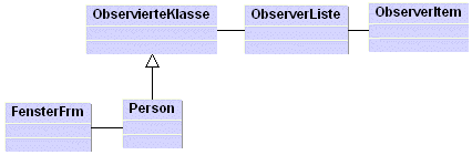 Observer Pattern