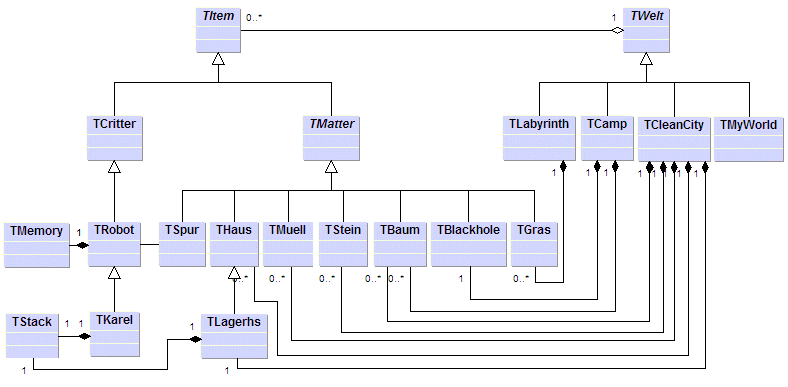 OOA-Diagramm - Klicken fr Spezifikation