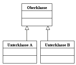 Vererbung