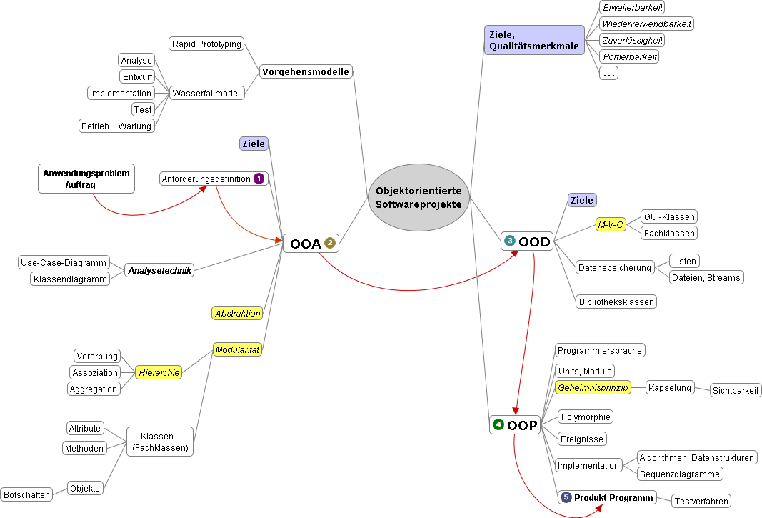 Advance Organizer - Objektorientierte Softwareentwicklung