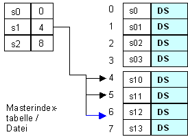 ind.-seq. Datei