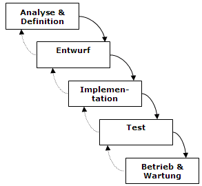 Wasserfall-Modell