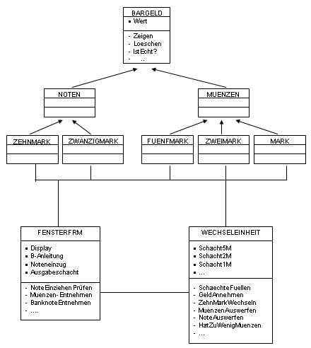 Klassendiagramm